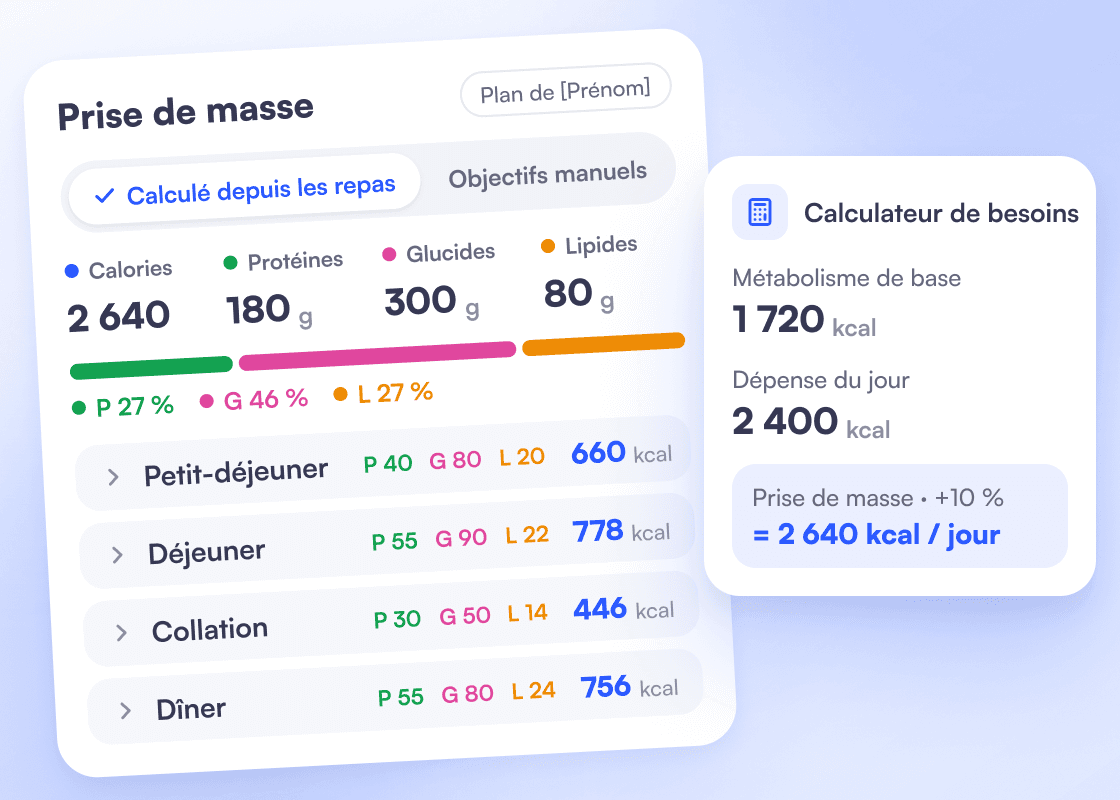 Plan « Prise de masse » calculé depuis les repas : 2 640 kcal, 180 g de protéines, 300 g de glucides, 80 g de lipides, répartis sur 4 repas, avec le calculateur de besoins (métabolisme de base 1 720 kcal, dépense du jour 2 400 kcal).