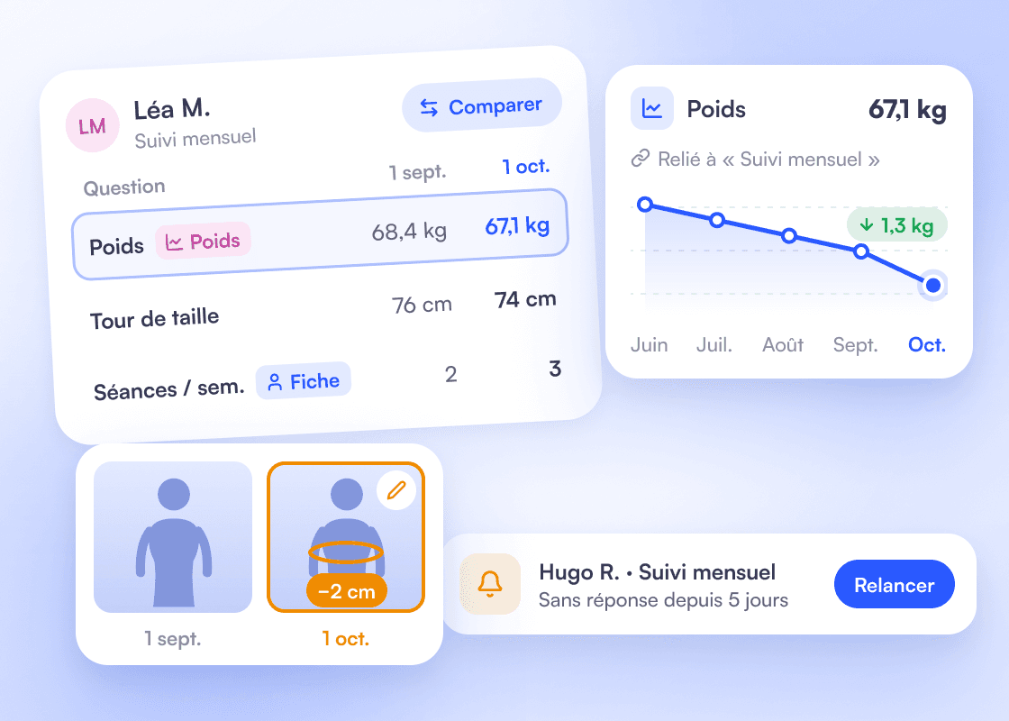 Léa M.’s answers to the “Monthly check-in” compared between September and October, the weight chart fed by the questionnaire, annotated front photos, and an alert for a questionnaire unanswered for 5 days.