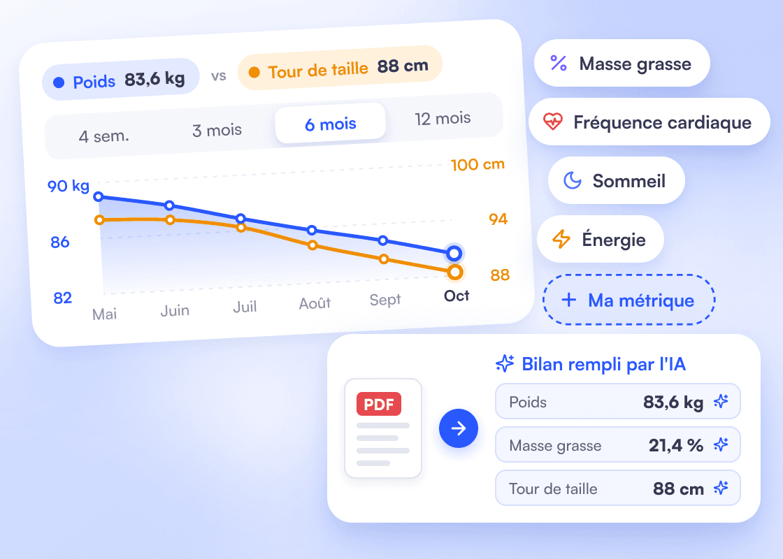 Courbes du poids et du tour de taille comparées sur 6 mois, métriques masse grasse, fréquence cardiaque, sommeil, énergie et métrique perso, et un bilan rempli par l’IA à partir d’un PDF.