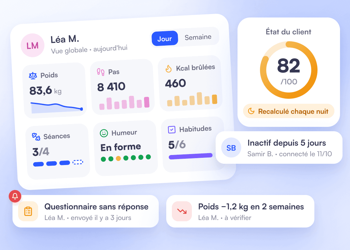 Vue globale de Léa M. : poids 83,6 kg, 8 410 pas, 460 kcal brûlées, 3 séances sur 4, humeur « En forme », 5 habitudes sur 6, score d’état 82/100 recalculé chaque nuit, et des alertes : questionnaire sans réponse, poids −1,2 kg en 2 semaines, client inactif depuis 5 jours.