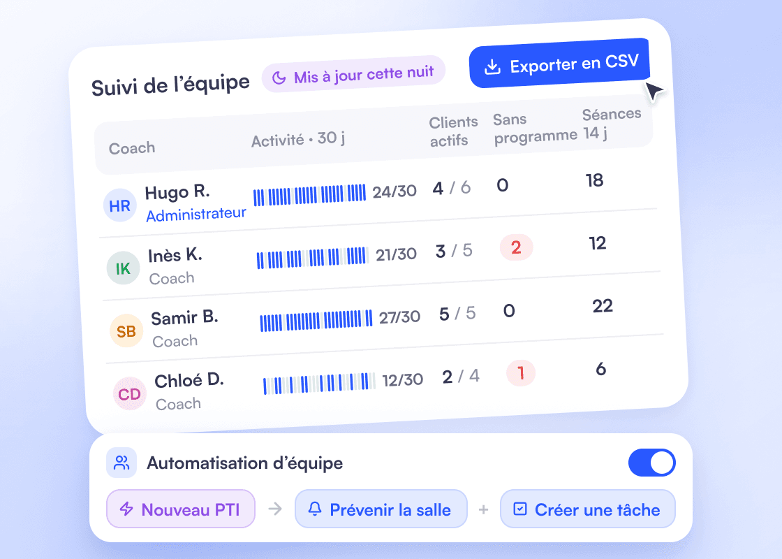 Tableau « Suivi de l’équipe » mis à jour cette nuit, avec export CSV : activité sur 30 jours, clients actifs, clients sans programme en rouge et séances sur 14 jours pour 4 coachs ; dessous, l’automatisation d’équipe Nouveau PTI, puis prévenir la salle et créer une tâche.